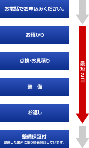 お電話でお申込みください。→お預かり→点検・お見積り→整備→お返し→整備保証付整備した箇所に限り整備保証しています。　お預かり→お返し最短2日