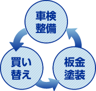 車検整備→買い替え→板金塗装→繰り返し